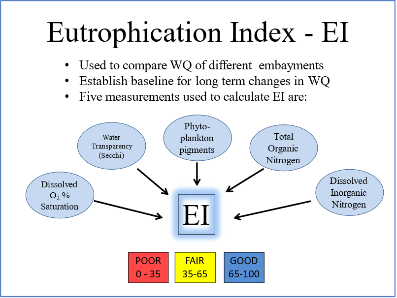 A graphic of the Eutrophication Index.